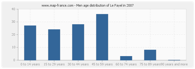 Men age distribution of Le Fayel in 2007